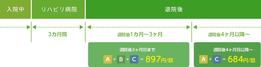 訪問リハビリの負担額の例