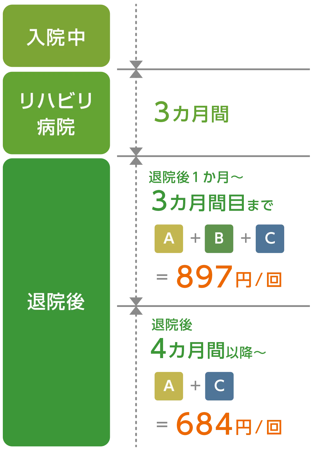 訪問リハビリの負担額の例